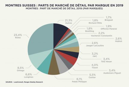 Montres suisses : parts de marché de détail par marque en 2019