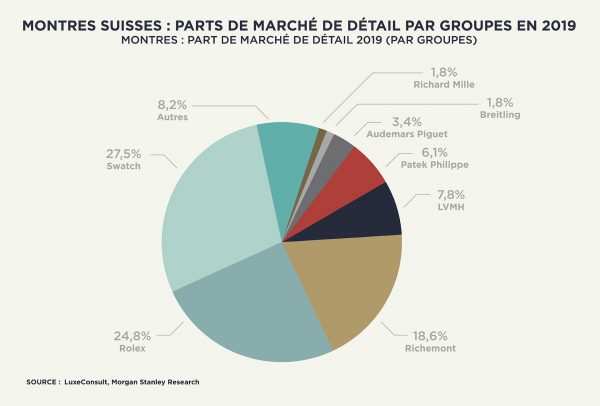 Montres suisses : parts de marché de détail par groupes en 2019